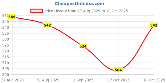 flipkart.com martnest MN_COFFEE_GRINDER3 2 Cups Coffee Maker martnest Price History Graph from 27 Aug 2025 to 18 Oct 2025