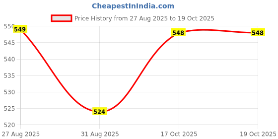 flipkart.com martnest MN_COFFEE_GRINDER5 2 Cups Coffee Maker martnest Price History Graph from 27 Aug 2025 to 18 Oct 2025