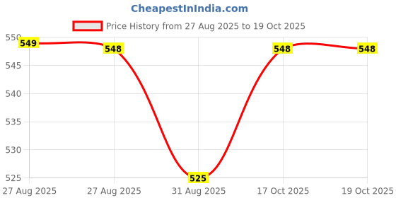 flipkart.com martnest MN_COFFEE_GRINDER6 2 Cups Coffee Maker martnest Price History Graph from 27 Aug 2025 to 18 Oct 2025