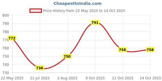 flipkart.com martp Wooden Folding Chess, Handmade Game Board 14*14 inches Wooden Chess 36 cm Chess Board martp Price History Graph from 22 May 2025 to 14 Oct 2025