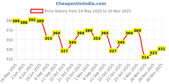 flipkart.com martucci Black Men Sling Bag - Medium Shoulder Bag for Men/Travel martucci Price History Graph from 19 May 2025 to 30 Nov 2025