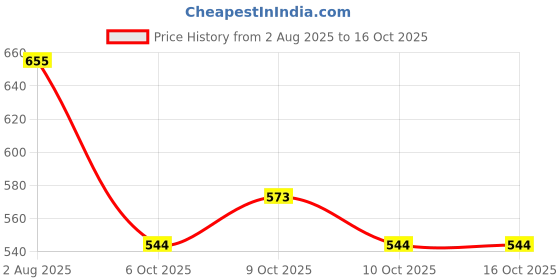 flipkart.com martucci for Boys and Girls/Coaching Bag/Tuition Bag (Secondary 6th Std Plus) Waterproof School Bag martucci Price History Graph from 2 Aug 2025 to 16 Oct 2025