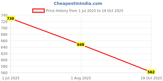 flipkart.com martucci GANGSTER Backbenchers School Bags for Boys & Girls/Casual Bag (6th Std Plus) Waterproof School Bag martucci Price History Graph from 1 Jul 2025 to 19 Oct 2025