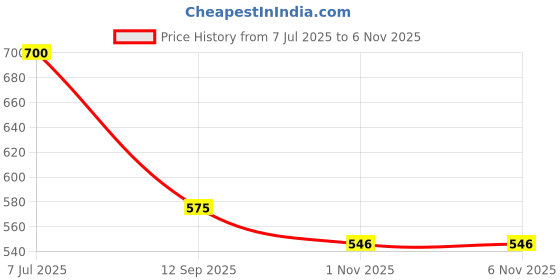 flipkart.com martucci Gangster Devil School Bags for Boys and Girls/Casual Backpack (6th Std Plus) Waterproof School Bag martucci Price History Graph from 7 Jul 2025 to 1 Nov 2025