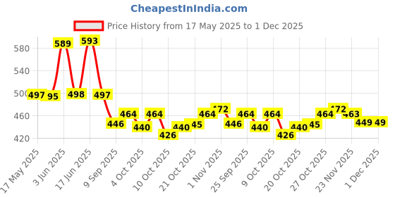 flipkart.com martucci School Bags for Boys and Girls II Genuine Backpack II Coaching Bag II Multiuse Bag II School Backpack II Smart Tuition Bag (Secondary 6th Std Plus) Waterproof School Bag martucci Price History Graph from 17 May 2025 to 30 Nov 2025