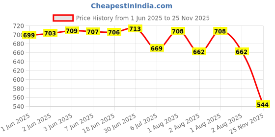 flipkart.com martucci School Bags for Boys and Girls/Coaching Bag/College Bag (Class 4th To 12th Plus) Waterproof School Bag martucci Price History Graph from 1 Jun 2025 to 25 Nov 2025