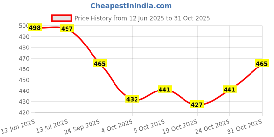flipkart.com martucci School Bags for Boys and Girls/Coaching Bag/Tuition Bag (Secondary 6th Std Plus) Waterproof School Bag martucci Price History Graph from 12 Jun 2025 to 31 Oct 2025
