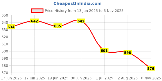 flipkart.com martucci Valex School Bags for Boys and Girls/Casual Backpack/Coaching Bag (6th Std Plus) Waterproof School Bag martucci Price History Graph from 13 Jun 2025 to 6 Nov 2025