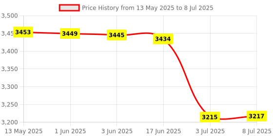 flipkart.com Martzilla Attack Shark X11 Wireless OpticalGaming Mousewith Bluetooth Price History Graph from 13 May 2025 to 8 Jul 2025