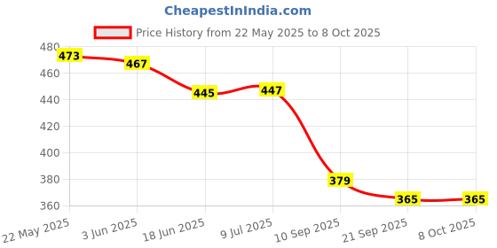 flipkart.com Martzilla Tempered Glass Guard for APPLE iPhone 12, APPLE iPhone 12 Pro Price History Graph from 22 May 2025 to 8 Oct 2025