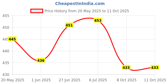 flipkart.com Martzilla Tempered Glass Guard for APPLE iPhone 13, APPLE iPhone 14, APPLE iPhone 13 Pro, APPLE iPhone 16e Price History Graph from 20 May 2025 to 11 Oct 2025