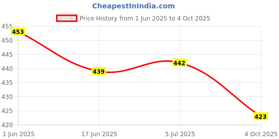 flipkart.com Martzilla Tempered Glass Guard for APPLE iPhone 13 Pro Max, APPLE iPhone 14 Plus Price History Graph from 1 Jun 2025 to 4 Oct 2025