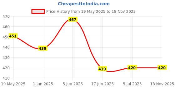flipkart.com Martzilla Tempered Glass Guard for APPLE iPhone 14 Pro Price History Graph from 19 May 2025 to 17 Nov 2025