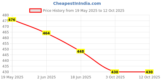 flipkart.com Martzilla Tempered Glass Guard for APPLE iPhone 15, APPLE iPhone 16 Price History Graph from 19 May 2025 to 12 Oct 2025