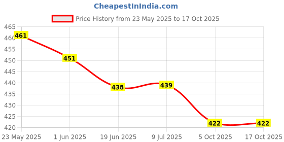 flipkart.com Martzilla Tempered Glass Guard for APPLE iPhone 15 Pro Price History Graph from 23 May 2025 to 16 Oct 2025
