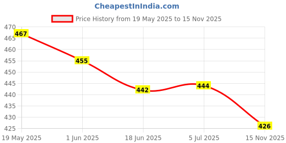 flipkart.com Martzilla Tempered Glass Guard for APPLE iPhone 15 Pro Max Price History Graph from 19 May 2025 to 15 Nov 2025