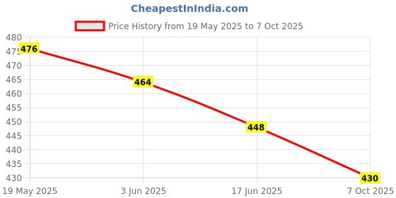 flipkart.com Martzilla Tempered Glass Guard for APPLE iPhone 16 Pro Price History Graph from 19 May 2025 to 7 Oct 2025