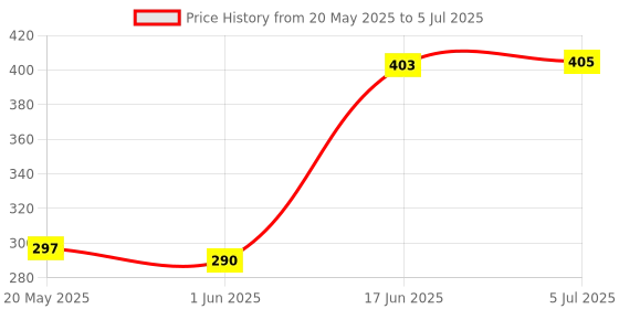 flipkart.com Martzilla Tempered Glass Guard for Apple iPhone XR, APPLE iPhone 11 Price History Graph from 20 May 2025 to 5 Jul 2025