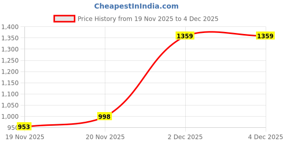 flipkart.com Martzilla Tempered Glass Guard for Samsung S24 Ultra Price History Graph from 19 Nov 2025 to 4 Dec 2025