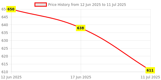 flipkart.com Martzilla Transparent Mouse Wireless Ambidextrous OpticalGaming Mousewith Bluetooth Price History Graph from 12 Jun 2025 to 11 Jul 2025