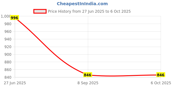 flipkart.com Martzilla TrMouseOrange Wireless OpticalGaming Mousewith Bluetooth Price History Graph from 27 Jun 2025 to 6 Oct 2025
