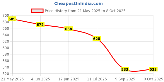 flipkart.com Martzilla TrMouseOrange Wireless OpticalGaming Mousewith Bluetooth Price History Graph from 21 May 2025 to 7 Oct 2025
