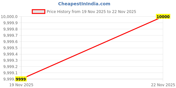 flipkart.com marudhararts 2008 Proof Set - Ter-Centenary of Gur-Ta-Gaddi - Mumbai Mint Modern Coin Collection marudhararts Price History Graph from 19 Nov 2025 to 22 Nov 2025