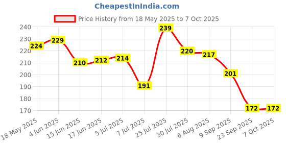 flipkart.com maruhub Sauce Set Plastic maruhub Price History Graph from 18 May 2025 to 7 Oct 2025