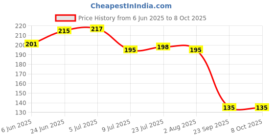 flipkart.com maruhub Sauce Set Plastic maruhub Price History Graph from 6 Jun 2025 to 7 Oct 2025