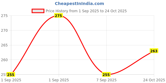flipkart.com maruksha 1 Rattle set for kids Rattle maruksha Price History Graph from 1 Sep 2025 to 24 Oct 2025