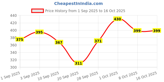 flipkart.com maruksha Rolly polly toy Rattle maruksha Price History Graph from 1 Sep 2025 to 15 Oct 2025