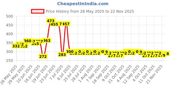 flipkart.com maruthi Refrigerator, Air Cooler, Washing Machine, Water Cooler Material Plastic maruthi Price History Graph from 28 May 2025 to 22 Nov 2025