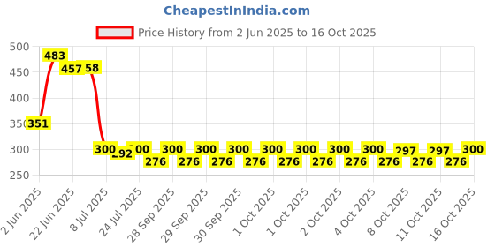 flipkart.com maruthi Refrigerator Material Plastic maruthi Price History Graph from 2 Jun 2025 to 12 Oct 2025