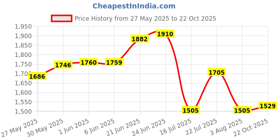 flipkart.com maruti 100/80-17 maxima zf 17 inch Front Two Wheeler Tyre maruti Price History Graph from 27 May 2025 to 22 Oct 2025