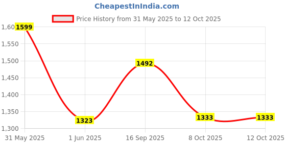 flipkart.com maruti 3.25-16 Hi tech Rear Two Wheeler Tyre maruti Price History Graph from 31 May 2025 to 11 Oct 2025
