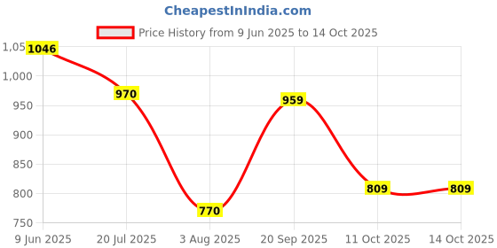 flipkart.com maruti 3.50-8 Goldcoin Front & Rear Two Wheeler Tyre maruti Price History Graph from 9 Jun 2025 to 14 Oct 2025