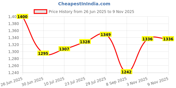 flipkart.com Maruti 56 MAGIC MASSAGER FULL BODY 7 IN 1.. BLOOD FLOW MAXTOP RELAX Massager Massager Price History Graph from 26 Jun 2025 to 6 Nov 2025