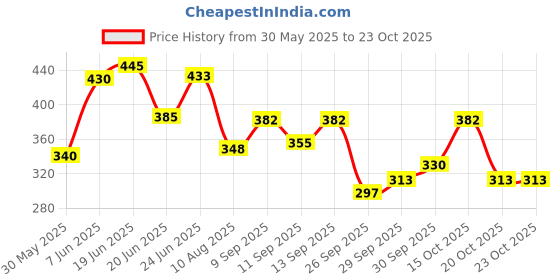flipkart.com shopone treading maruti 800 door beading Car Beading Roll For Door shopone treading Price History Graph from 30 May 2025 to 22 Oct 2025