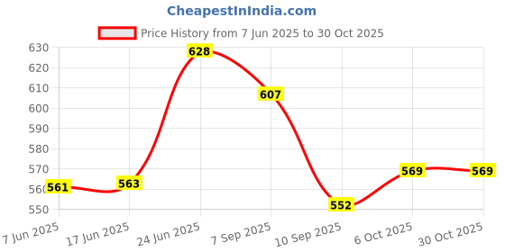 flipkart.com shopone treading Maruti 800 Roof-Rail Black Car Beading Roll For Hood shopone treading Price History Graph from 7 Jun 2025 to 29 Oct 2025