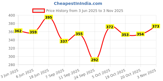 flipkart.com carcool Maruti Alto 800 Car Beading Roll For Door carcool Price History Graph from 3 Jun 2025 to 3 Nov 2025