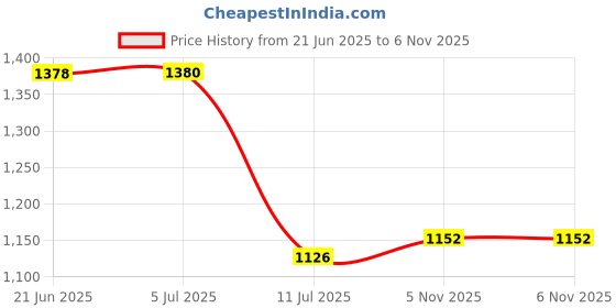 flipkart.com automozexo Maruti Alto K10, Alto K10 LX Petrol, Alto K10 LXI Optional, Alto K10 VXI Option Body Cover automozexo Price History Graph from 21 Jun 2025 to 6 Nov 2025