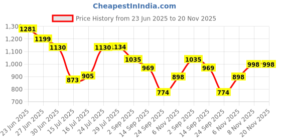 flipkart.com carzex Maruti Alto K10 Body Cover carzex Price History Graph from 23 Jun 2025 to 18 Nov 2025