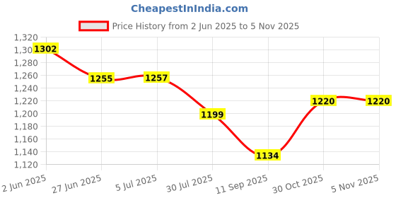 flipkart.com automozexo Maruti Baleno, Baleno 1.2 Alpha, Baleno 1.2 Delta, Baleno 1.3 Sigma, Baleno Vxi Body Cover automozexo Price History Graph from 2 Jun 2025 to 3 Nov 2025