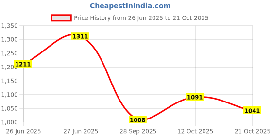 flipkart.com garrege Maruti Baleno Body Cover garrege Price History Graph from 26 Jun 2025 to 20 Oct 2025