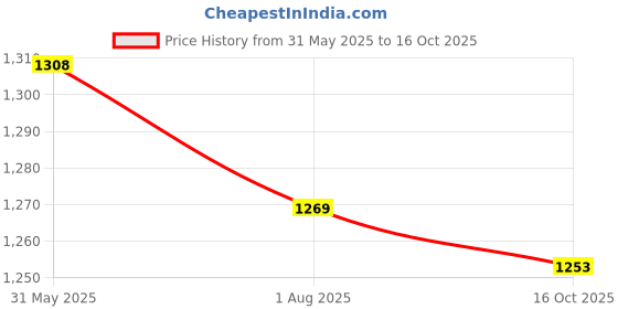 flipkart.com fabzex Maruti Baleno Body Cover fabzex Price History Graph from 31 May 2025 to 16 Oct 2025