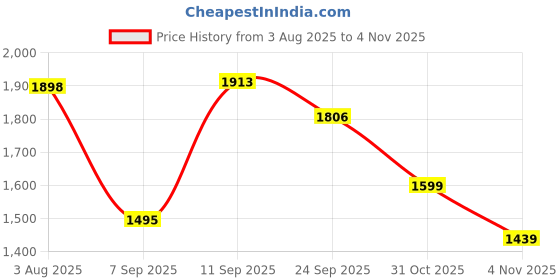 flipkart.com autouniko Maruti Brezza Body Cover autouniko Price History Graph from 3 Aug 2025 to 31 Oct 2025