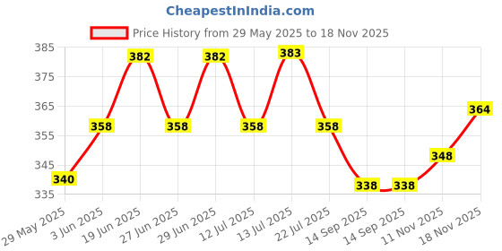 flipkart.com shree jee MARUTI BREZZA SUV CAR TOY (MULTICOLOUR) WITH PULL BACK ACTION TOY shree jee Price History Graph from 29 May 2025 to 18 Nov 2025