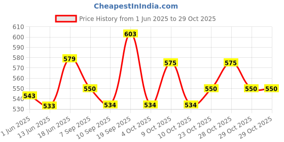 flipkart.com masss Maruti Car Armrest masss Price History Graph from 1 Jun 2025 to 29 Oct 2025