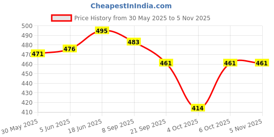 flipkart.com shinsei MARUTI CAR GIFT SET shinsei Price History Graph from 30 May 2025 to 4 Nov 2025