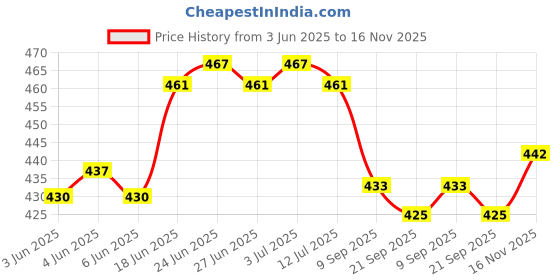 flipkart.com shree jee MARUTI CAR GIFT SET OF 4 PCS (MULTICOLOUR) PACK IN 1 shree jee Price History Graph from 3 Jun 2025 to 16 Nov 2025